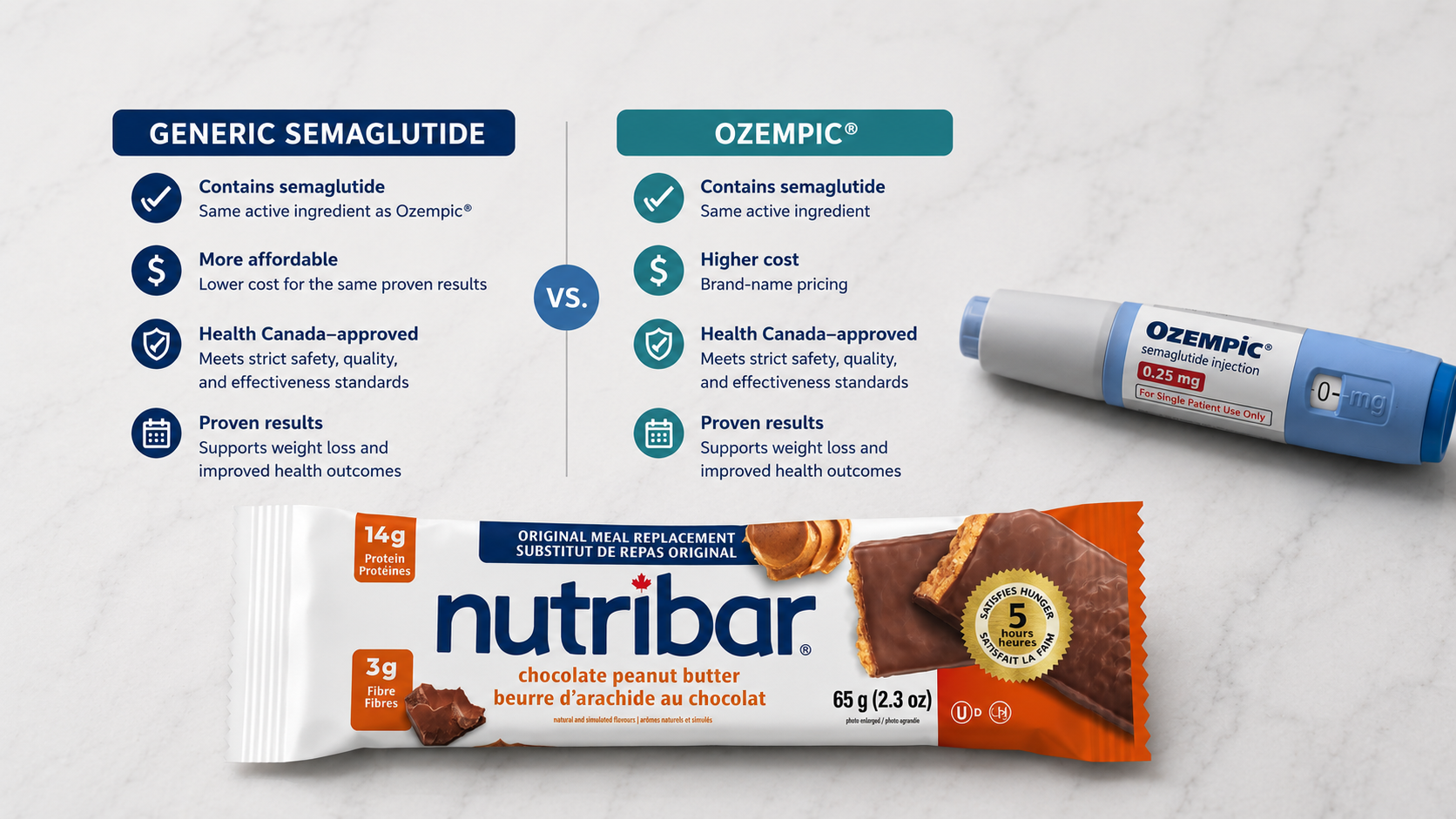 Semaglutide injection pen beside a Nutribar bar comparing generic semaglutide and Ozempic